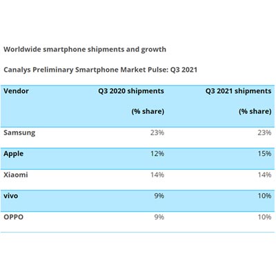 VIVO, 4ème d'expéditions mondiales de Smartphones